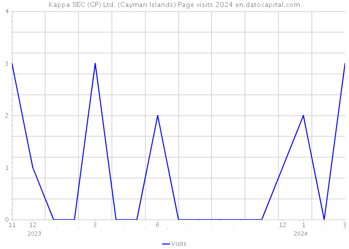Kappa SEC (GP) Ltd. (Cayman Islands) Page visits 2024 