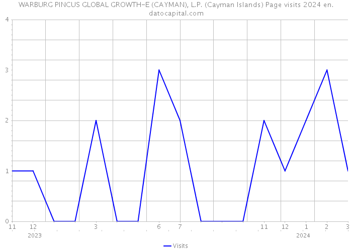 WARBURG PINCUS GLOBAL GROWTH-E (CAYMAN), L.P. (Cayman Islands) Page visits 2024 