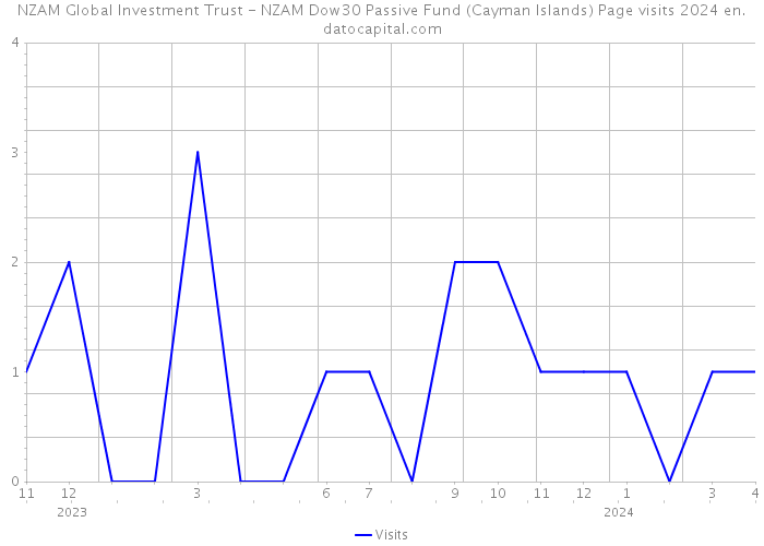NZAM Global Investment Trust - NZAM Dow30 Passive Fund (Cayman Islands) Page visits 2024 