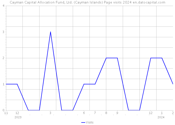 Cayman Capital Allocation Fund, Ltd. (Cayman Islands) Page visits 2024 