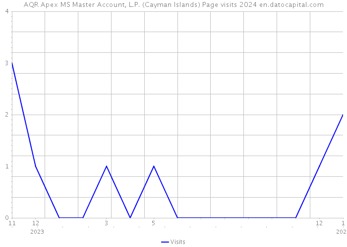 AQR Apex MS Master Account, L.P. (Cayman Islands) Page visits 2024 