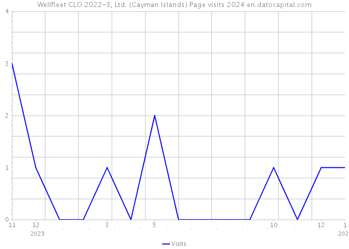 Wellfleet CLO 2022-3, Ltd. (Cayman Islands) Page visits 2024 
