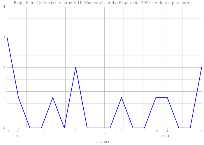 Eagle Point Defensive Income M LP (Cayman Islands) Page visits 2024 