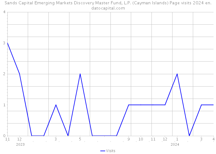 Sands Capital Emerging Markets Discovery Master Fund, L.P. (Cayman Islands) Page visits 2024 