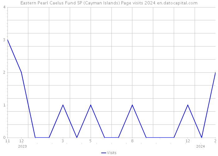 Eastern Pearl Caelus Fund SP (Cayman Islands) Page visits 2024 