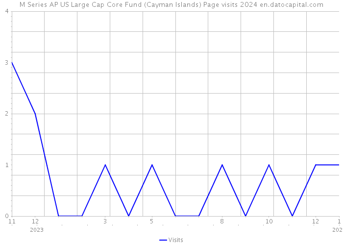 M Series AP US Large Cap Core Fund (Cayman Islands) Page visits 2024 