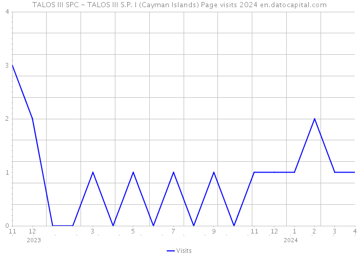 TALOS III SPC - TALOS III S.P. I (Cayman Islands) Page visits 2024 