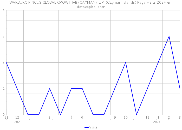 WARBURG PINCUS GLOBAL GROWTH-B (CAYMAN), L.P. (Cayman Islands) Page visits 2024 