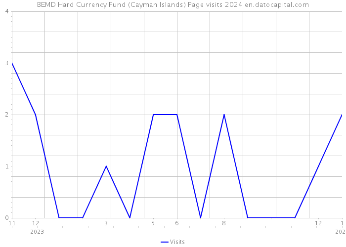 BEMD Hard Currency Fund (Cayman Islands) Page visits 2024 