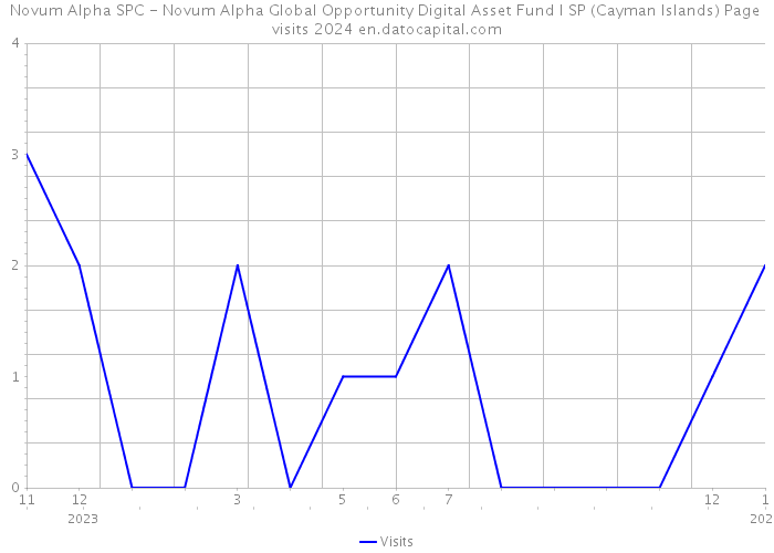 Novum Alpha SPC - Novum Alpha Global Opportunity Digital Asset Fund I SP (Cayman Islands) Page visits 2024 