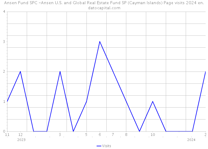 Ansen Fund SPC -Ansen U.S. and Global Real Estate Fund SP (Cayman Islands) Page visits 2024 