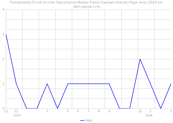Fundamenta Fixed Income Opportunity Master Fund (Cayman Islands) Page visits 2024 