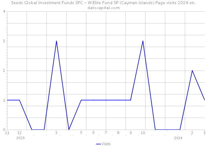 Seeds Global Investment Funds SPC - W Elite Fund SP (Cayman Islands) Page visits 2024 