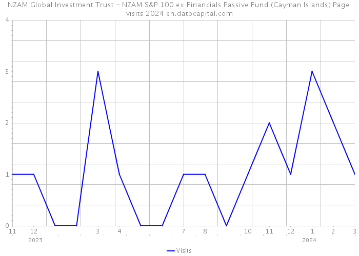 NZAM Global Investment Trust - NZAM S&P 100 ex Financials Passive Fund (Cayman Islands) Page visits 2024 
