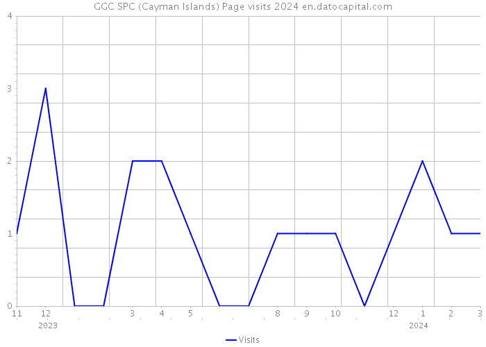 GGC SPC (Cayman Islands) Page visits 2024 