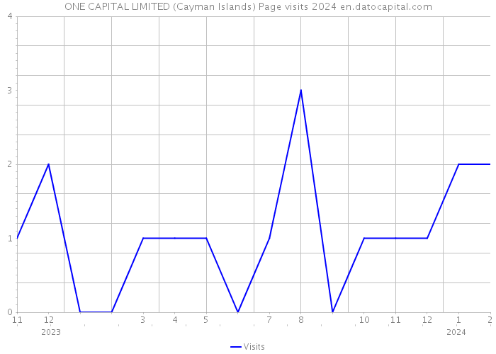ONE CAPITAL LIMITED (Cayman Islands) Page visits 2024 