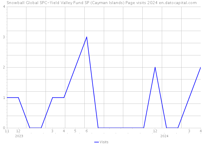 Snowball Global SPC-Yield Valley Fund SP (Cayman Islands) Page visits 2024 