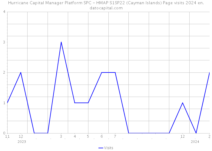 Hurricane Capital Manager Platform SPC - HMAP S1SP22 (Cayman Islands) Page visits 2024 
