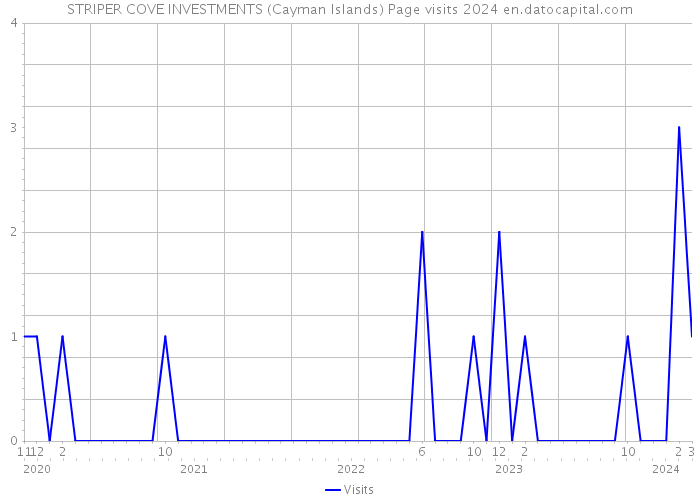 STRIPER COVE INVESTMENTS (Cayman Islands) Page visits 2024 
