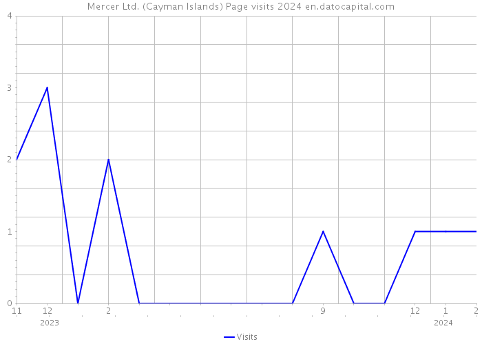 Mercer Ltd. (Cayman Islands) Page visits 2024 