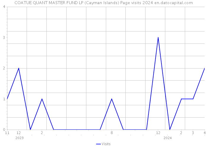 COATUE QUANT MASTER FUND LP (Cayman Islands) Page visits 2024 