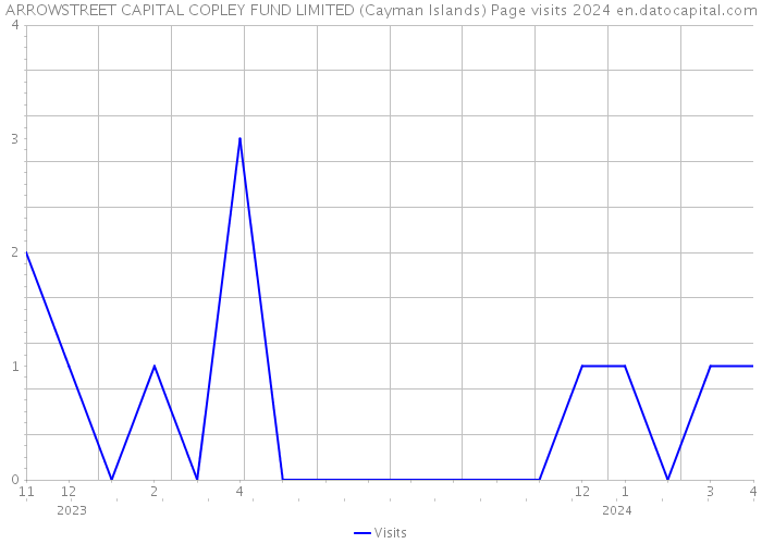 ARROWSTREET CAPITAL COPLEY FUND LIMITED (Cayman Islands) Page visits 2024 