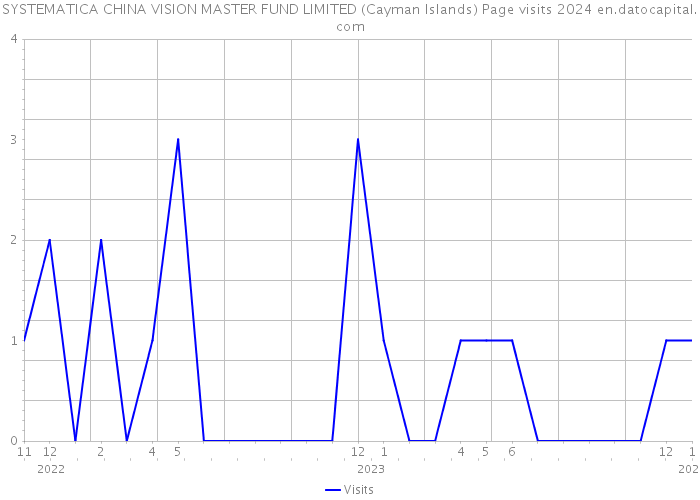 SYSTEMATICA CHINA VISION MASTER FUND LIMITED (Cayman Islands) Page visits 2024 