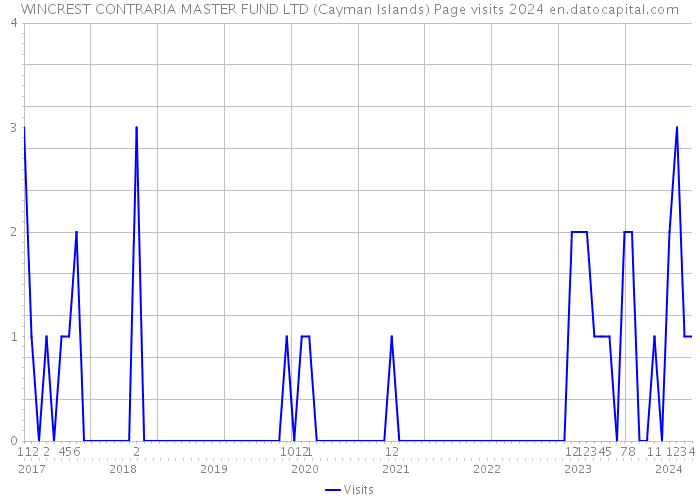 WINCREST CONTRARIA MASTER FUND LTD (Cayman Islands) Page visits 2024 