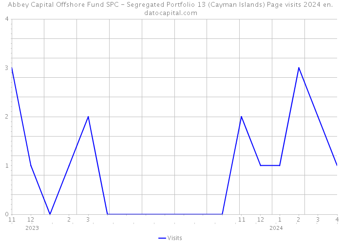 Abbey Capital Offshore Fund SPC - Segregated Portfolio 13 (Cayman Islands) Page visits 2024 