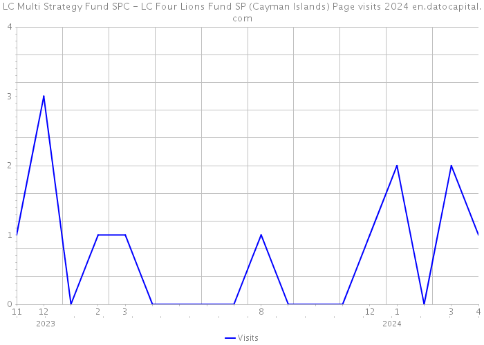 LC Multi Strategy Fund SPC - LC Four Lions Fund SP (Cayman Islands) Page visits 2024 