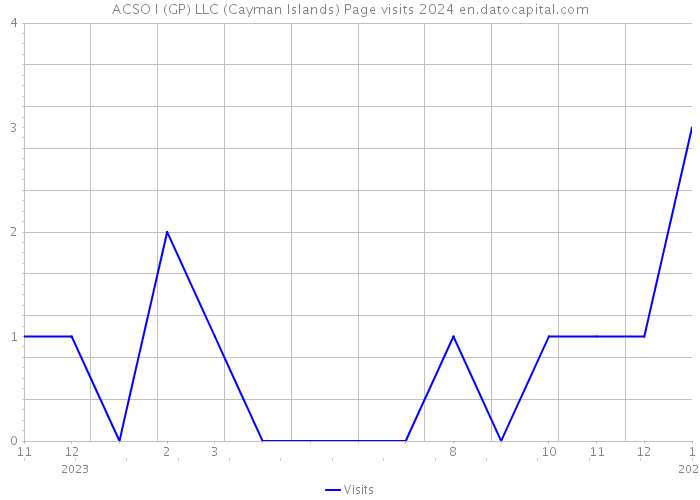 ACSO I (GP) LLC (Cayman Islands) Page visits 2024 