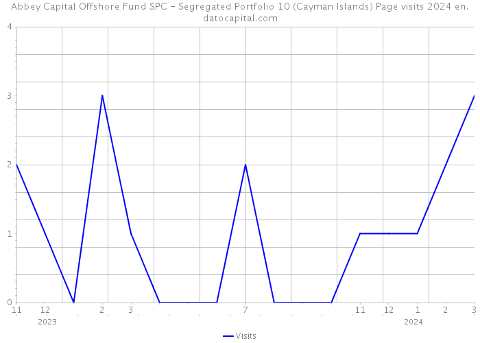 Abbey Capital Offshore Fund SPC - Segregated Portfolio 10 (Cayman Islands) Page visits 2024 