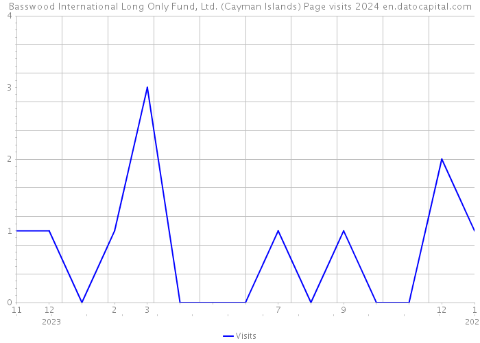 Basswood International Long Only Fund, Ltd. (Cayman Islands) Page visits 2024 