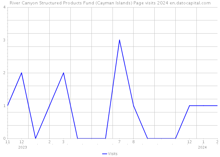 River Canyon Structured Products Fund (Cayman Islands) Page visits 2024 