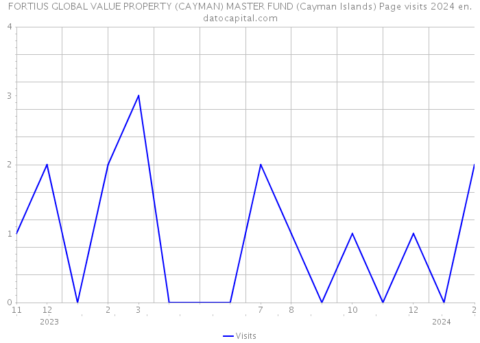 FORTIUS GLOBAL VALUE PROPERTY (CAYMAN) MASTER FUND (Cayman Islands) Page visits 2024 