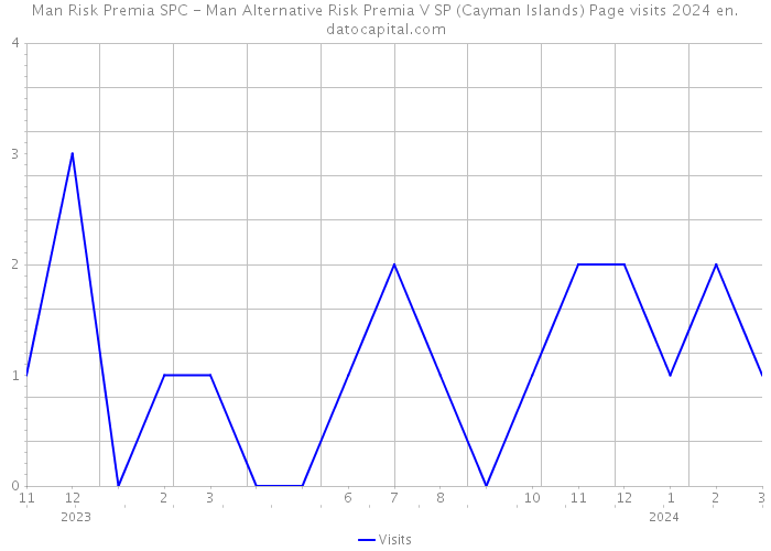 Man Risk Premia SPC - Man Alternative Risk Premia V SP (Cayman Islands) Page visits 2024 