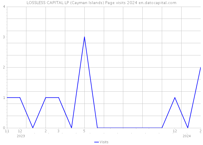 LOSSLESS CAPITAL LP (Cayman Islands) Page visits 2024 