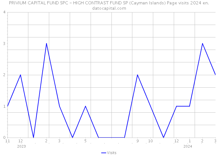 PRIVIUM CAPITAL FUND SPC - HIGH CONTRAST FUND SP (Cayman Islands) Page visits 2024 