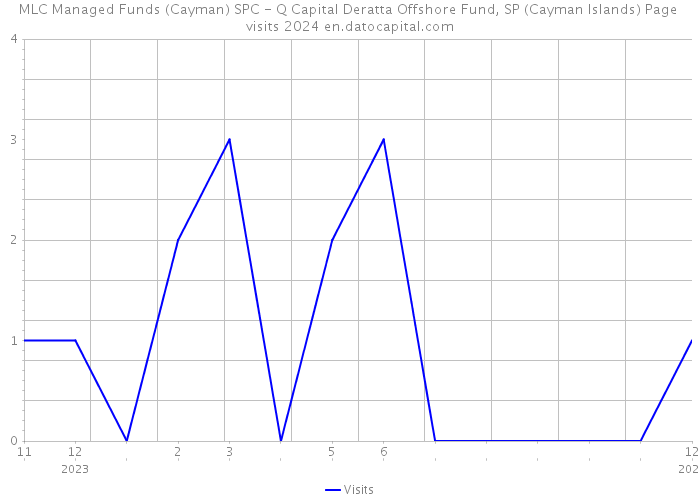 MLC Managed Funds (Cayman) SPC - Q Capital Deratta Offshore Fund, SP (Cayman Islands) Page visits 2024 