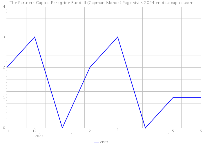 The Partners Capital Peregrine Fund III (Cayman Islands) Page visits 2024 