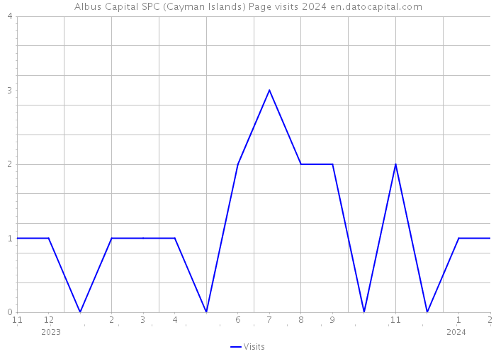 Albus Capital SPC (Cayman Islands) Page visits 2024 