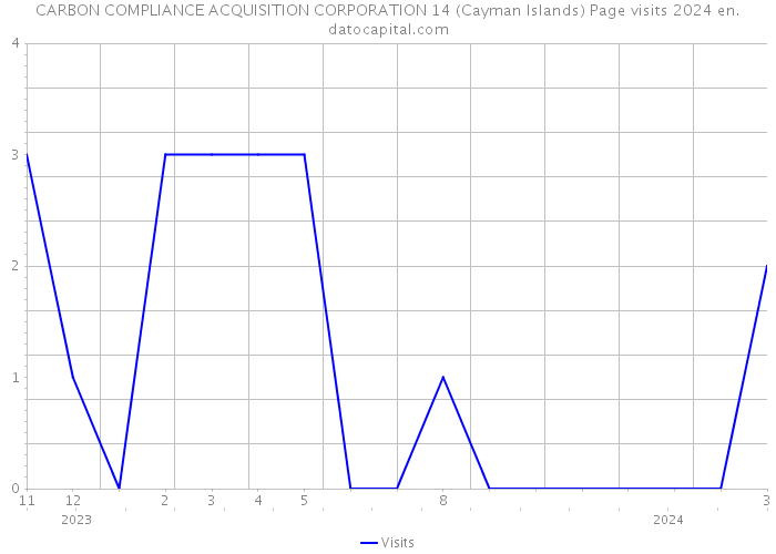 CARBON COMPLIANCE ACQUISITION CORPORATION 14 (Cayman Islands) Page visits 2024 