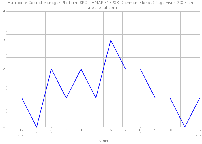 Hurricane Capital Manager Platform SPC - HMAP S1SP33 (Cayman Islands) Page visits 2024 