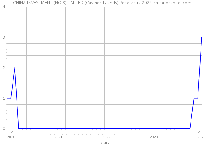 CHINA INVESTMENT (NO.6) LIMITED (Cayman Islands) Page visits 2024 