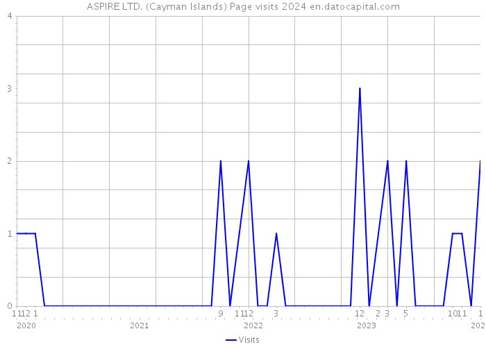 ASPIRE LTD. (Cayman Islands) Page visits 2024 