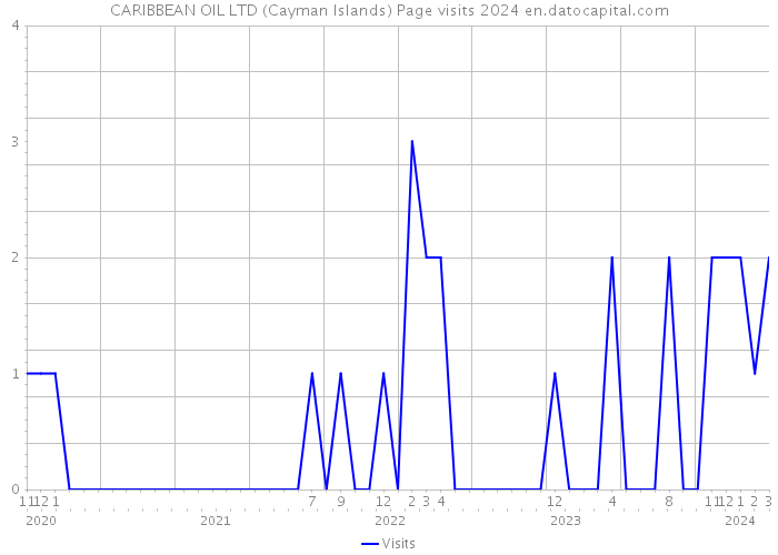 CARIBBEAN OIL LTD (Cayman Islands) Page visits 2024 