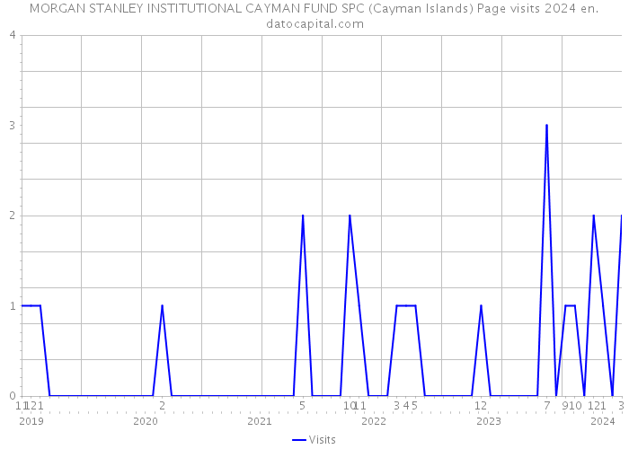 MORGAN STANLEY INSTITUTIONAL CAYMAN FUND SPC (Cayman Islands) Page visits 2024 