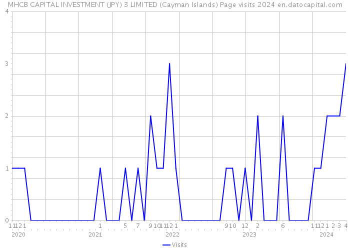 MHCB CAPITAL INVESTMENT (JPY) 3 LIMITED (Cayman Islands) Page visits 2024 