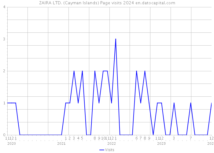 ZAIRA LTD. (Cayman Islands) Page visits 2024 