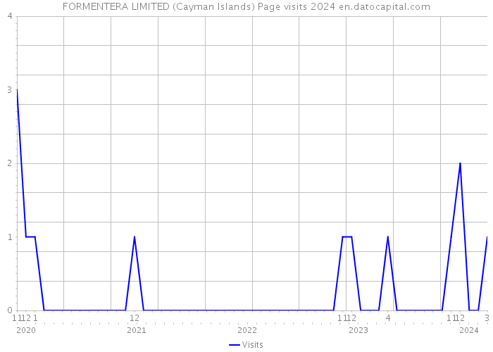 FORMENTERA LIMITED (Cayman Islands) Page visits 2024 